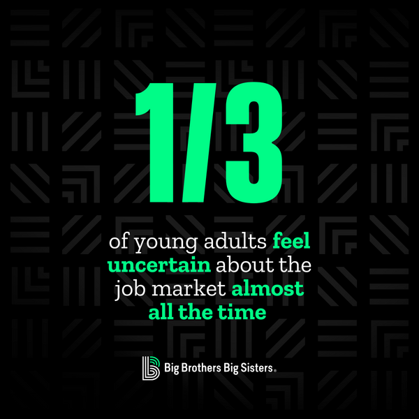 1/3 of young adults feel uncertain about the job market almost all the time. 