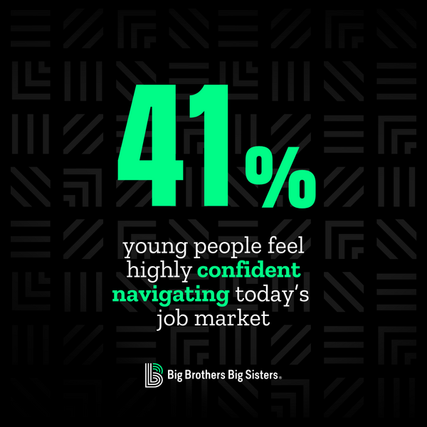 41% young people feel highly confident navigating today's job market.