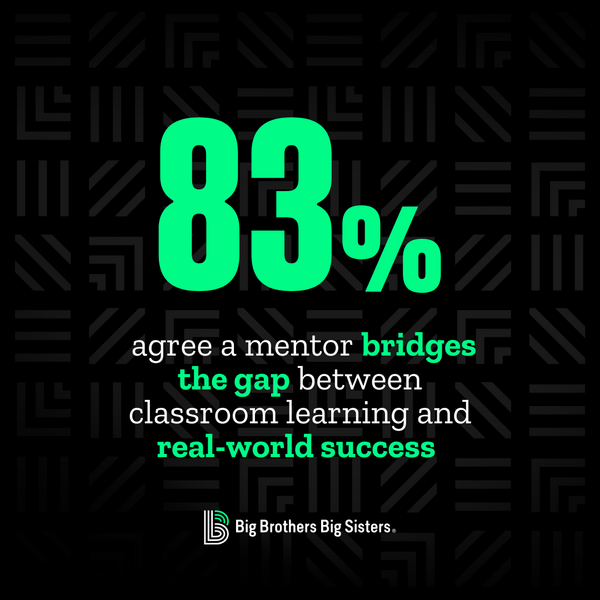 83% agree a mentor bridges the gap between classroom learning and real-world success. 