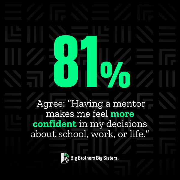 81% Agree: "Having a mentor makes me feel more confident in my decisions about school, work, or life."